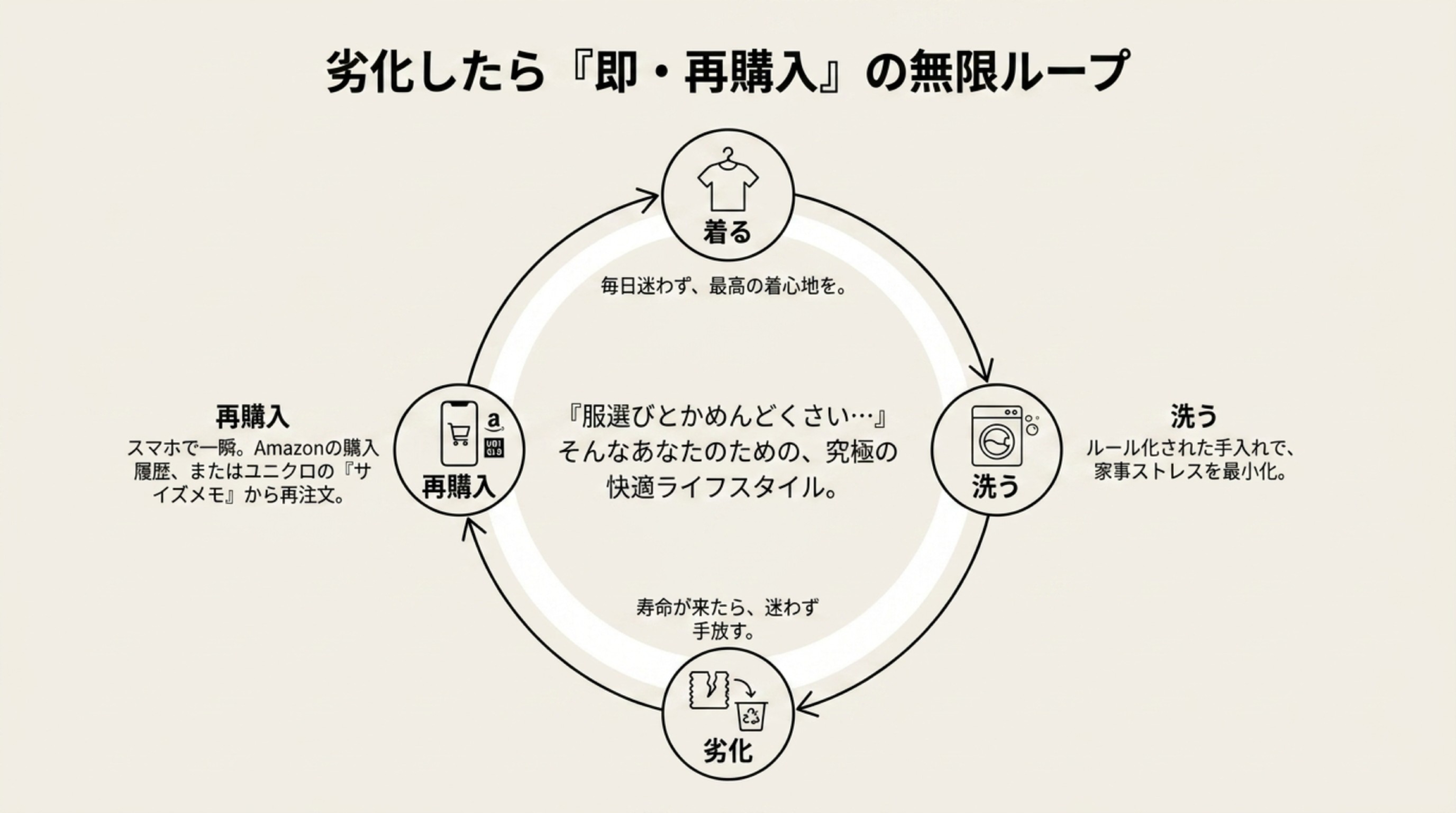服をパターン化して、劣化したら再購入のループ